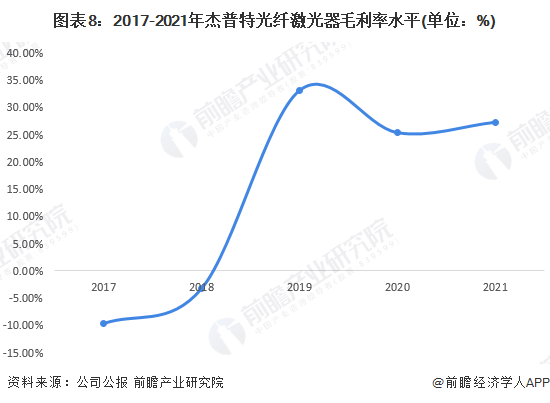 干货！2022年中国光纤激光器行业龙头企业分析——杰普特：重视研发的有力竞争者(图7)