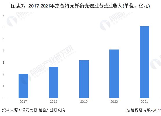干货！2022年中国光纤激光器行业龙头企业分析——杰普特：重视研发的有力竞争者(图6)