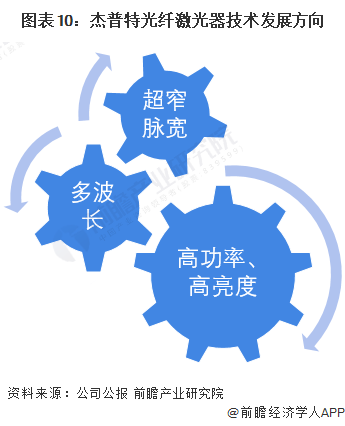 干货！2022年中国光纤激光器行业龙头企业分析——杰普特：重视研发的有力竞争者(图9)