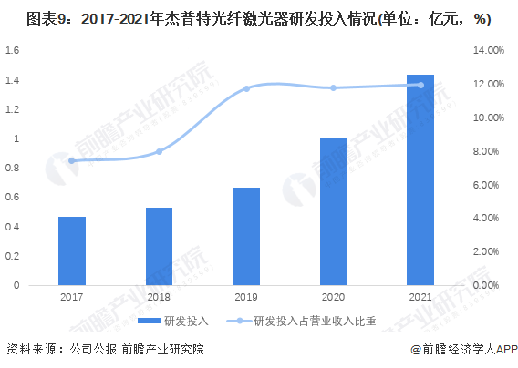 干货！2022年中国光纤激光器行业龙头企业分析——杰普特：重视研发的有力竞争者(图8)