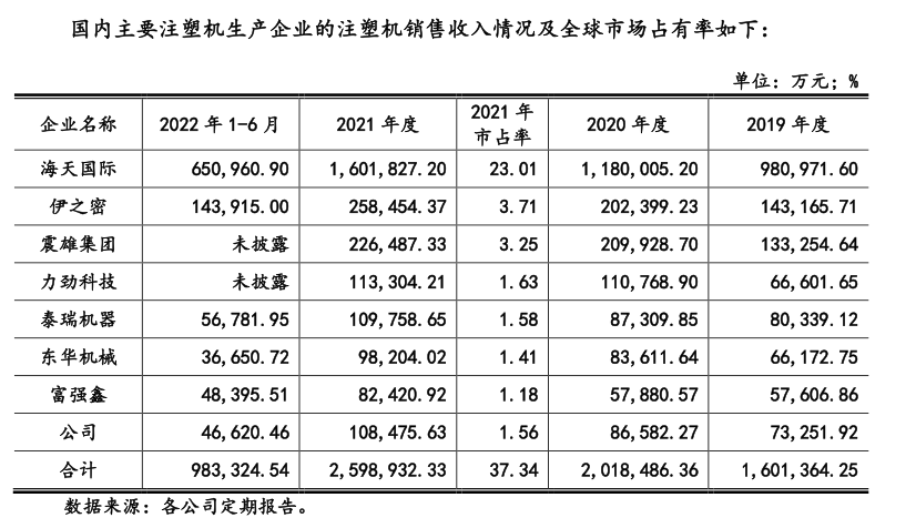 10年4次终止辅导博创智能再闯IPO：亚洲最大锁模力注塑机的制造商也有电动化苦恼(图3)