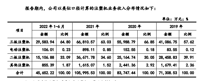 10年4次终止辅导博创智能再闯IPO：亚洲最大锁模力注塑机的制造商也有电动化苦恼(图5)