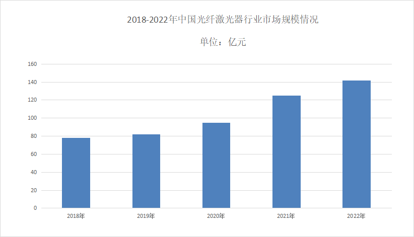 2024年光纤激光器市场规模分析：中国光纤激光器市场规模为1355亿元