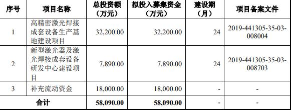 联赢激光定增募不超99亿获上交所通过 中信证券建功(图3)