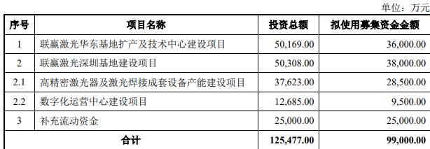 联赢激光定增募不超99亿获上交所通过 中信证券建功(图2)