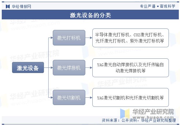 2023年中国激光设备行业发展现状及竞争格局分析新能源汽车有望带动激光设备需求的上升「图」