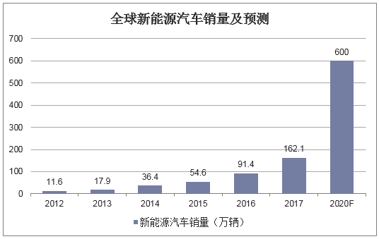 2018年中国激光产业现状及发展趋势新能源汽车与折叠手机增长有望拉动激光产业需求「图」(图5) 2018年中国激光产业现状及发展趋势新能源汽车与折叠手机增长有望拉动激光产业需求「图」(图5)