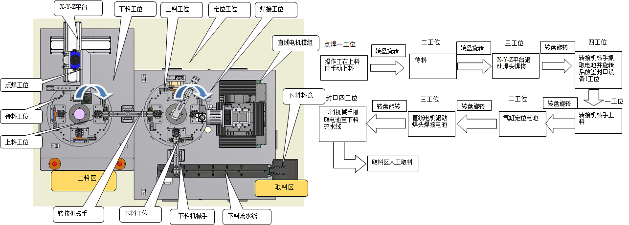 小锂电池封口自动化激光焊接设备