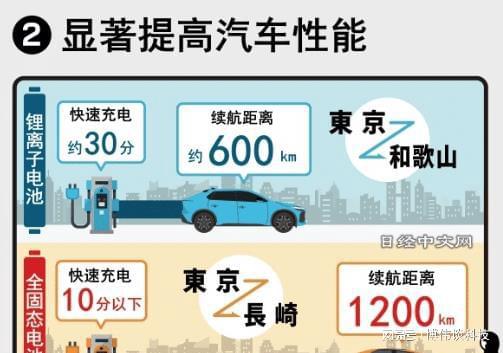日系靠全固态电池翻身! 中国已量产“白菜价”激光雷达了!(图2)