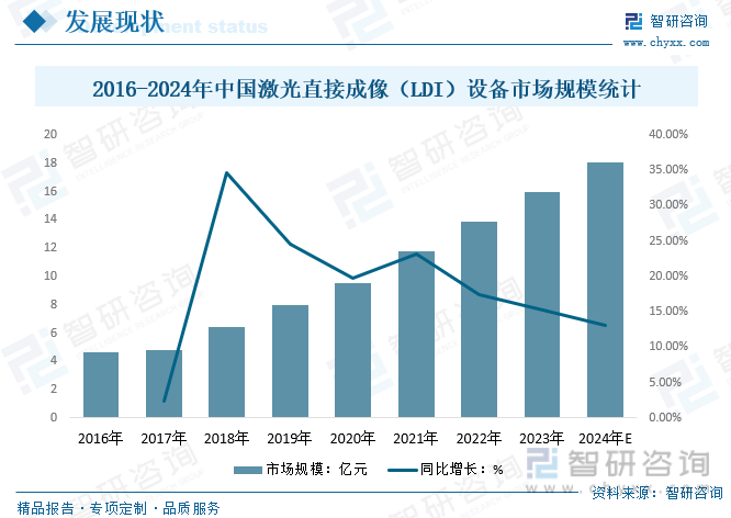 2024年中国激光直接成像（LDI）设备行业发展全景浅析：市场规模持续稳定增长行业将迎来更多的发展机遇[图](图5)