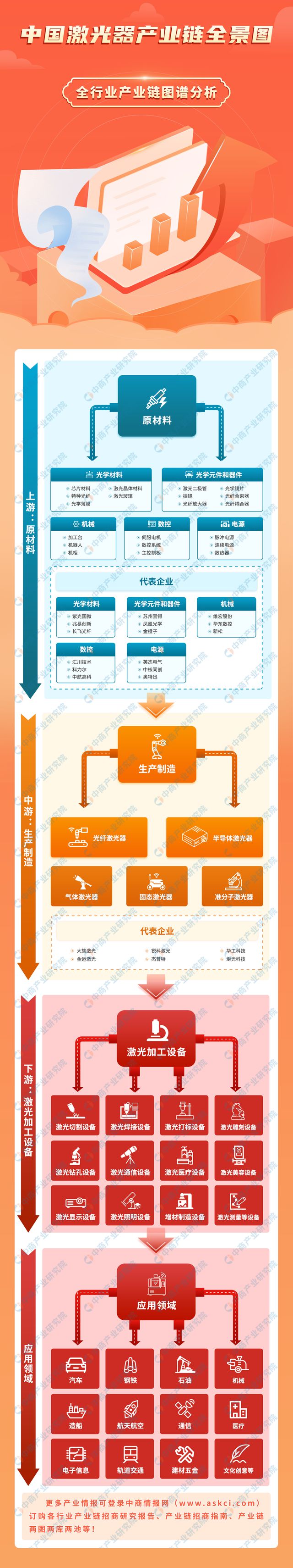 2024年中国激光器产业链图谱研究分析（附产业链全景图）