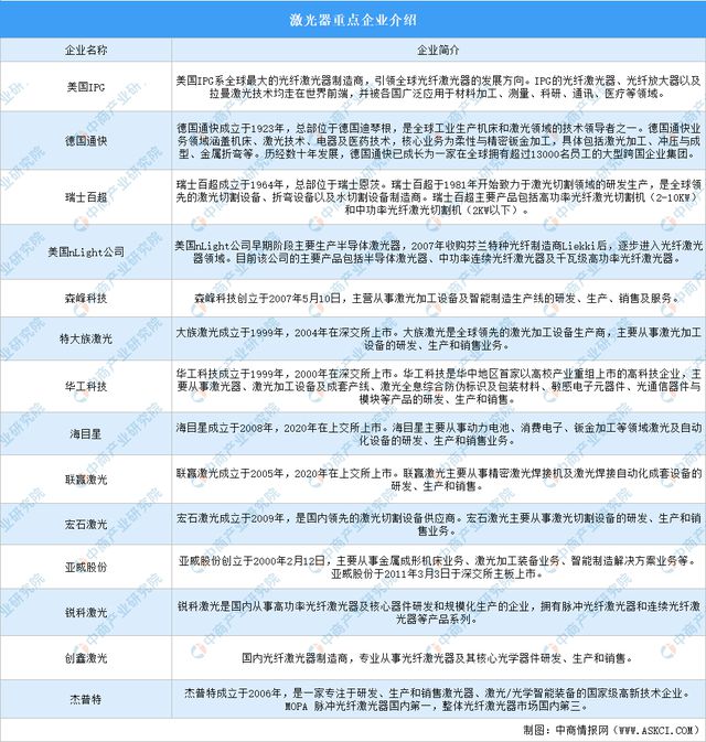 2024年中国激光器产业链图谱研究分析(附产业链全景图)(图15) 2024年中国激光器产业链图谱研究分析(附产业链全景图)(图15)