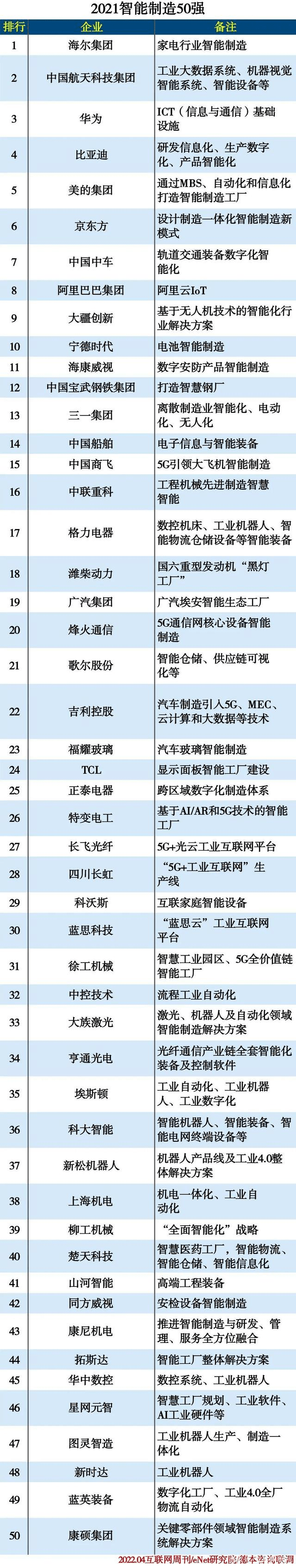 这5家激光产业链企业入选2021中国“智能制造50强”！