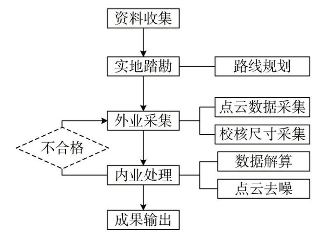 【技术】SLAM三维激光扫描仪在房产测绘中的应用