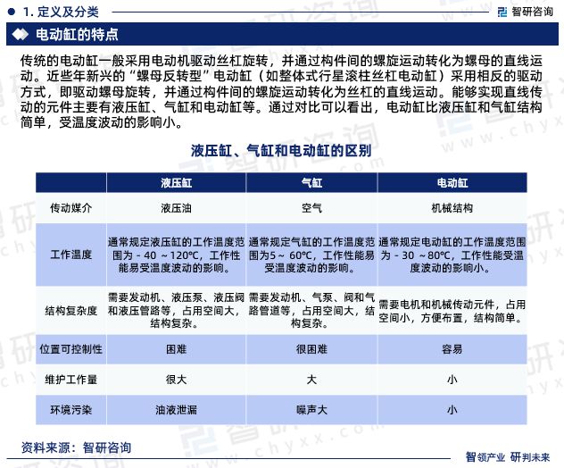 2024年中国电动缸行业报告：市场规模、供需态势及发展前景预测(图3)