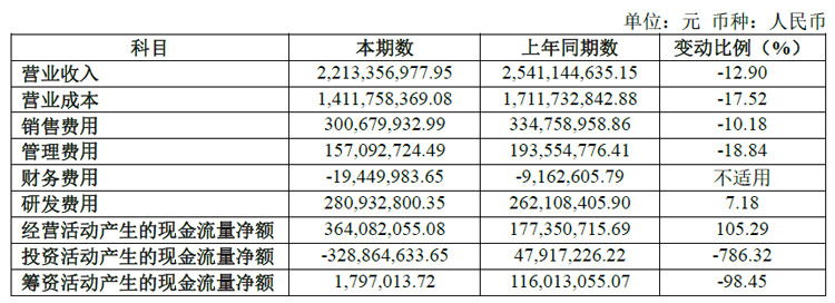 光峰科技发布2023年年度报告:车载显示发展加速激光影院放映营收大增(图3) 光峰科技发布2023年年度报告:车载显示发展加速激光影院放映营收大增(图3)