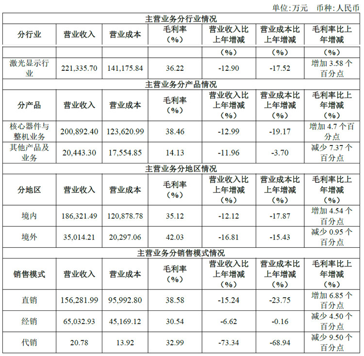 光峰科技发布2023年年度报告:车载显示发展加速激光影院放映营收大增(图4) 光峰科技发布2023年年度报告:车载显示发展加速激光影院放映营收大增(图4)