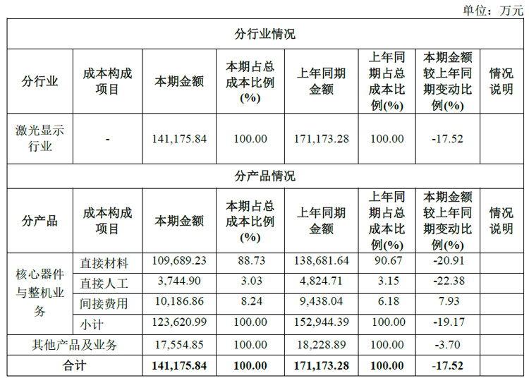 光峰科技发布2023年年度报告:车载显示发展加速激光影院放映营收大增(图6) 光峰科技发布2023年年度报告:车载显示发展加速激光影院放映营收大增(图6)
