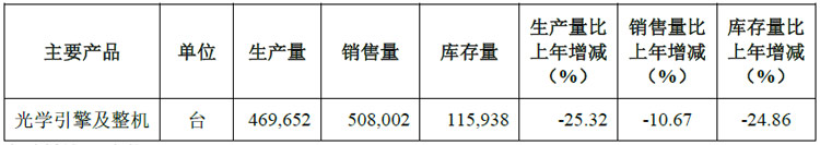 光峰科技发布2023年年度报告:车载显示发展加速激光影院放映营收大增(图5) 光峰科技发布2023年年度报告:车载显示发展加速激光影院放映营收大增(图5)
