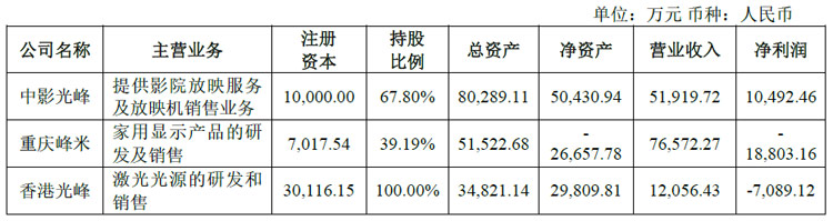 光峰科技发布2023年年度报告:车载显示发展加速激光影院放映营收大增(图7) 光峰科技发布2023年年度报告:车载显示发展加速激光影院放映营收大增(图7)