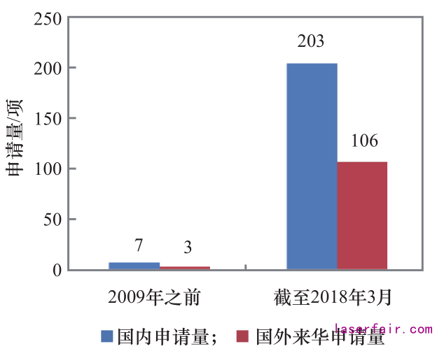 我国准分子激光技术发展现状及趋势研究(图2) 我国准分子激光技术发展现状及趋势研究(图2)