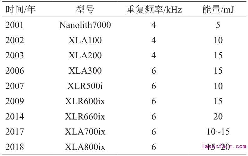 我国准分子激光技术发展现状及趋势研究