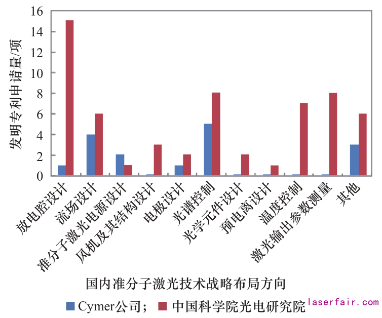 我国准分子激光技术发展现状及趋势研究(图3) 我国准分子激光技术发展现状及趋势研究(图3)