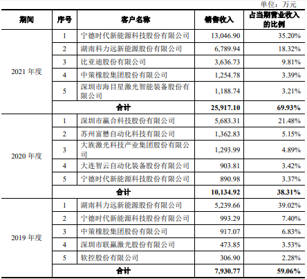 骄成股份去年负现金流 会计差错调降报表两数据近亿元(图5)