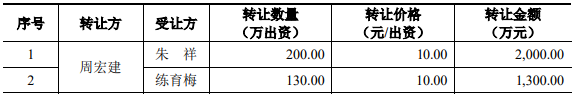 骄成股份去年负现金流 会计差错调降报表两数据近亿元(图3)