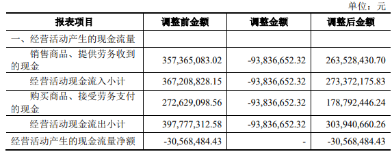 骄成股份去年负现金流 会计差错调降报表两数据近亿元(图2)