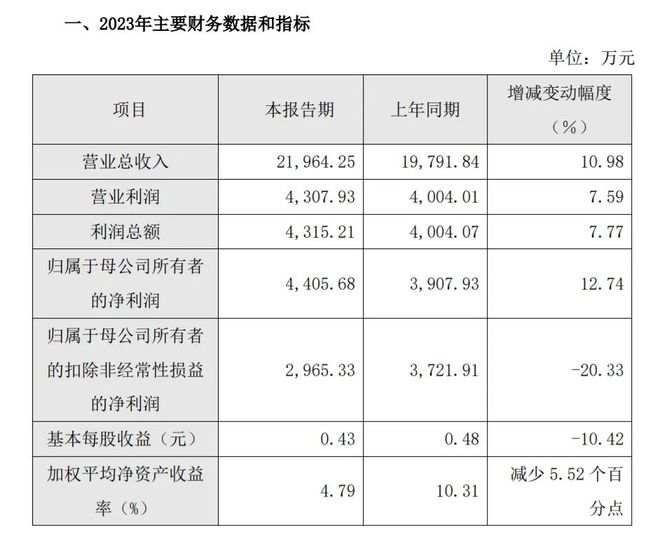 营收约22亿元国产振镜厂商金橙子发布2023年财报