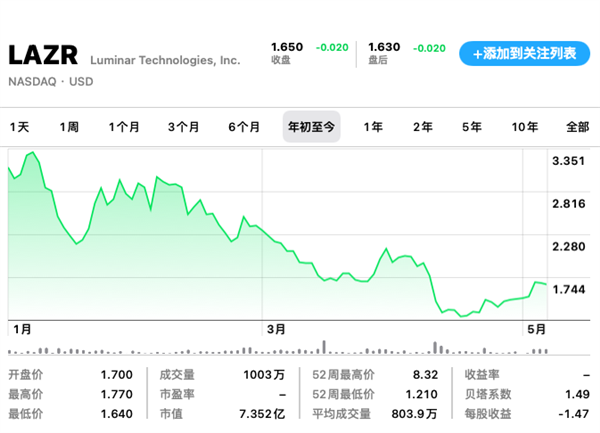 特斯拉花1500万 救急了一家激光雷达公司(图5) 特斯拉花1500万 救急了一家激光雷达公司(图5)