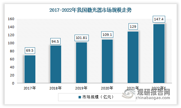 我国激光器行业现状：政策驱动产业发展 光纤激光器是市场主导产品