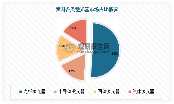 我国激光器行业现状:政策驱动产业发展 光纤激光器是市场主导产品(图3) 我国激光器行业现状:政策驱动产业发展 光纤激光器是市场主导产品(图3)