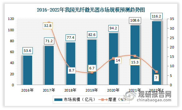 我国激光器行业现状:政策驱动产业发展 光纤激光器是市场主导产品(图4) 我国激光器行业现状:政策驱动产业发展 光纤激光器是市场主导产品(图4)