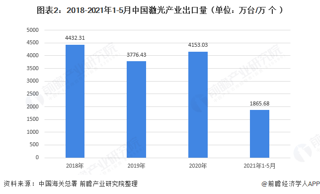 2021年中国激光产业进出口现状分析 进口产品九成为激光器【组图】(图2) 2021年中国激光产业进出口现状分析 进口产品九成为激光器【组图】(图2)