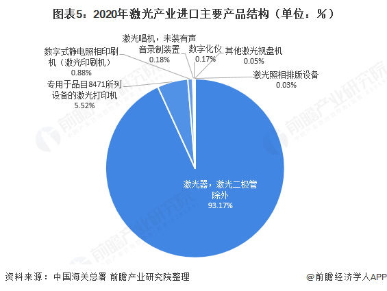 2021年中国激光产业进出口现状分析 进口产品九成为激光器【组图】(图5) 2021年中国激光产业进出口现状分析 进口产品九成为激光器【组图】(图5)