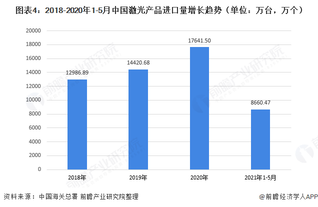 2021年中国激光产业进出口现状分析 进口产品九成为激光器【组图】(图4) 2021年中国激光产业进出口现状分析 进口产品九成为激光器【组图】(图4)
