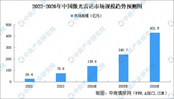 2024年中国激光雷达市场规模及搭载的主要车型情况预测分析