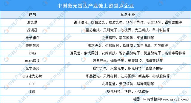 2024年中国激光雷达市场现状及上游重点企业预测分析(图3) 2024年中国激光雷达市场现状及上游重点企业预测分析(图3)
