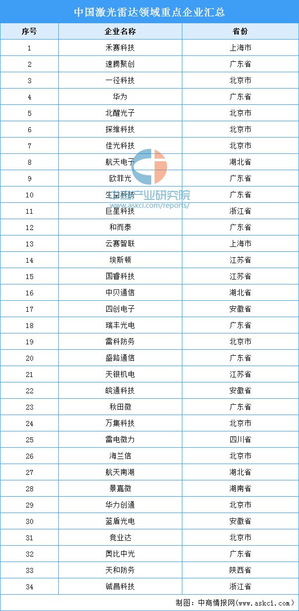 2024年中国激光雷达产业链图谱研究分析(附产业链全景图)(图15) 2024年中国激光雷达产业链图谱研究分析(附产业链全景图)(图15)