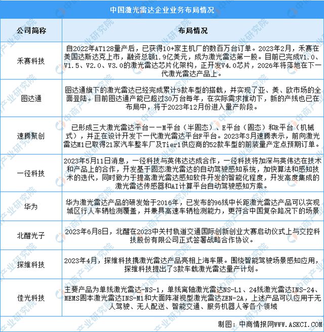 2024年中国激光雷达产业链图谱研究分析(附产业链全景图)(图14) 2024年中国激光雷达产业链图谱研究分析(附产业链全景图)(图14)