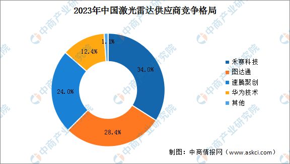 2024年中国激光雷达市场规模及竞争格局预测分析