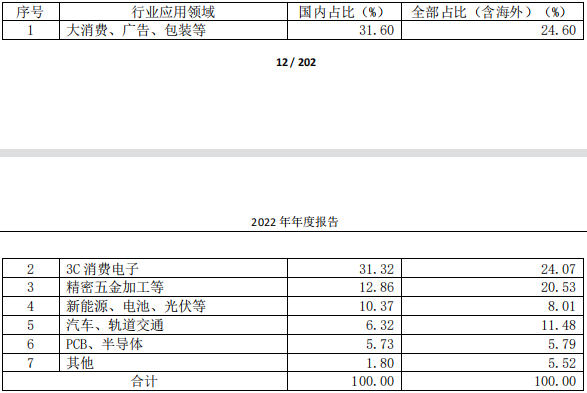 3C消费电子需求持续疲软 “激光振镜控制系统第一股”金橙子2022年业绩下滑近三成