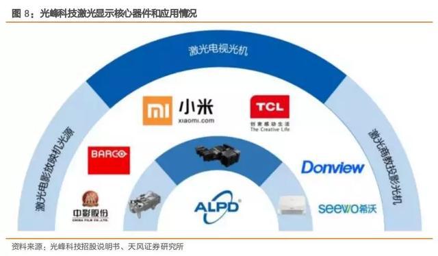 市场占有率达60%的激光显示行业龙头(图2)