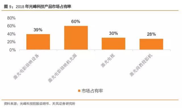市场占有率达60%的激光显示行业龙头(图3)