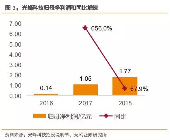 市场占有率达60%的激光显示行业龙头(图4)