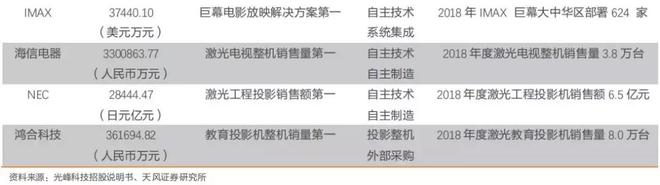 市场占有率达60%的激光显示行业龙头(图7)