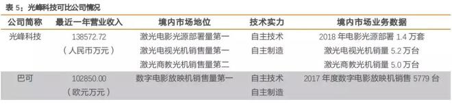 市场占有率达60%的激光显示行业龙头(图6)