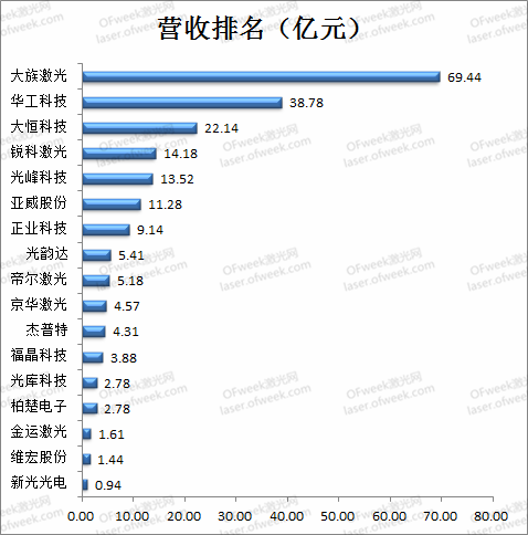 激光企业三季度业绩排名：帝尔激光增速快 柏楚电子最赚钱